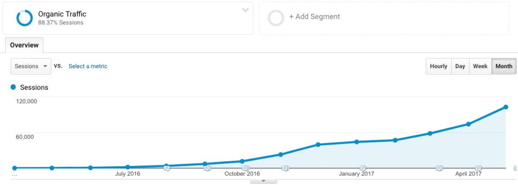 Graph of Siege Media's Experimental Organic Traffic - Game Brands