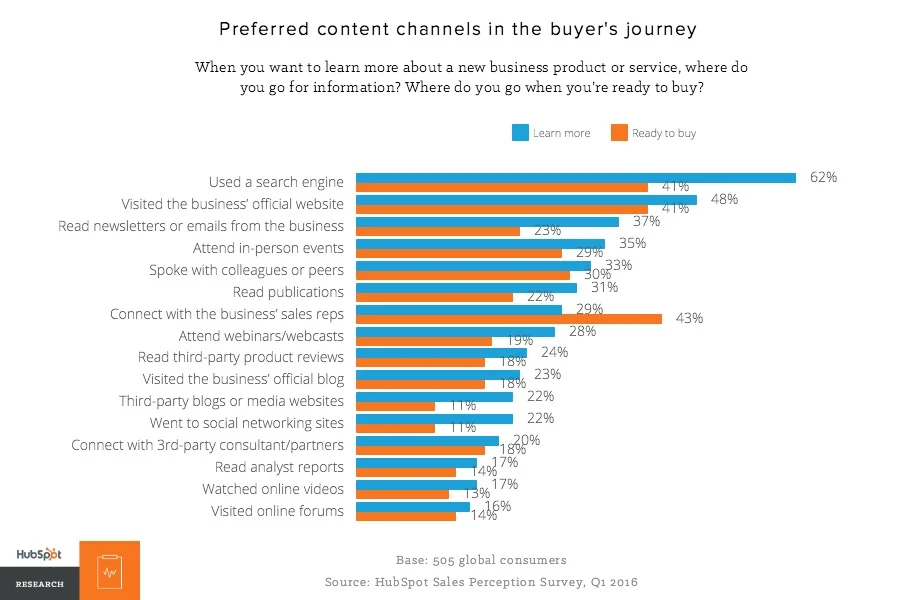 Hubspot Report on Where People Start Their Buying Journey - Game Brands